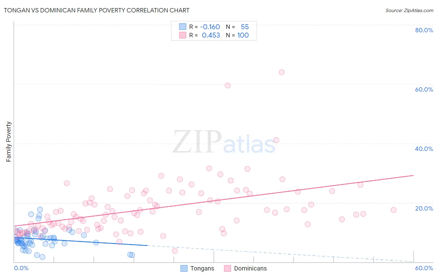 Tongan vs Dominican Family Poverty