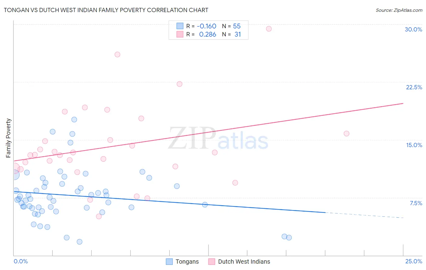 Tongan vs Dutch West Indian Family Poverty
