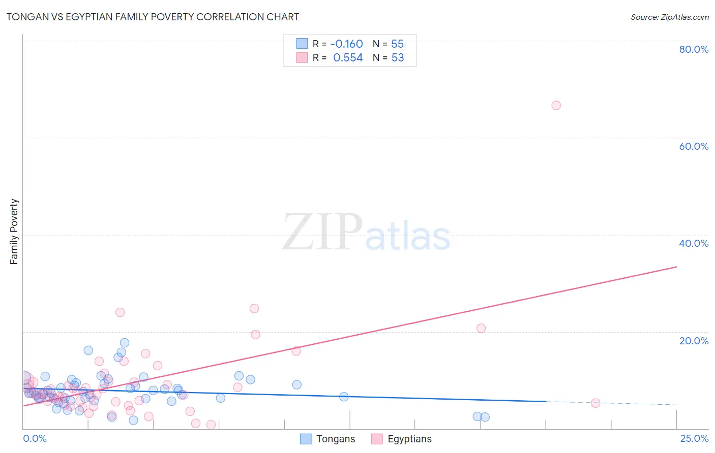 Tongan vs Egyptian Family Poverty