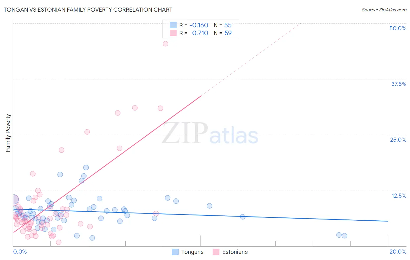 Tongan vs Estonian Family Poverty