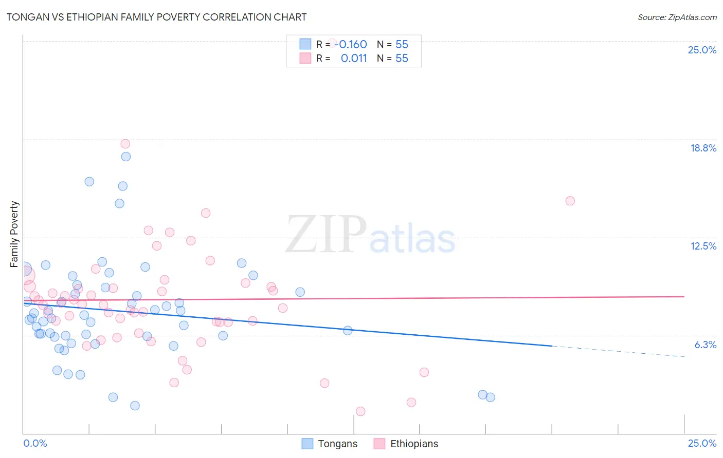 Tongan vs Ethiopian Family Poverty