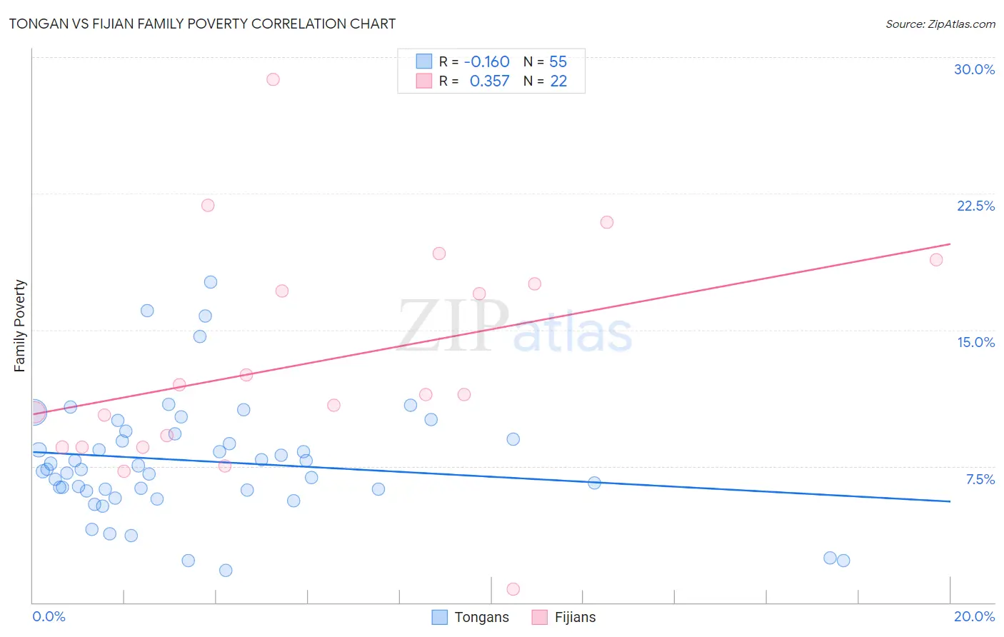 Tongan vs Fijian Family Poverty