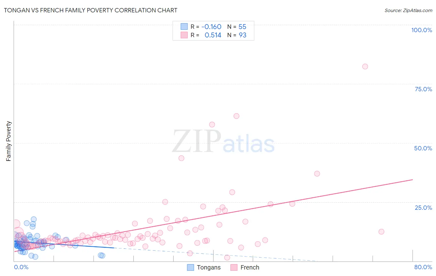 Tongan vs French Family Poverty