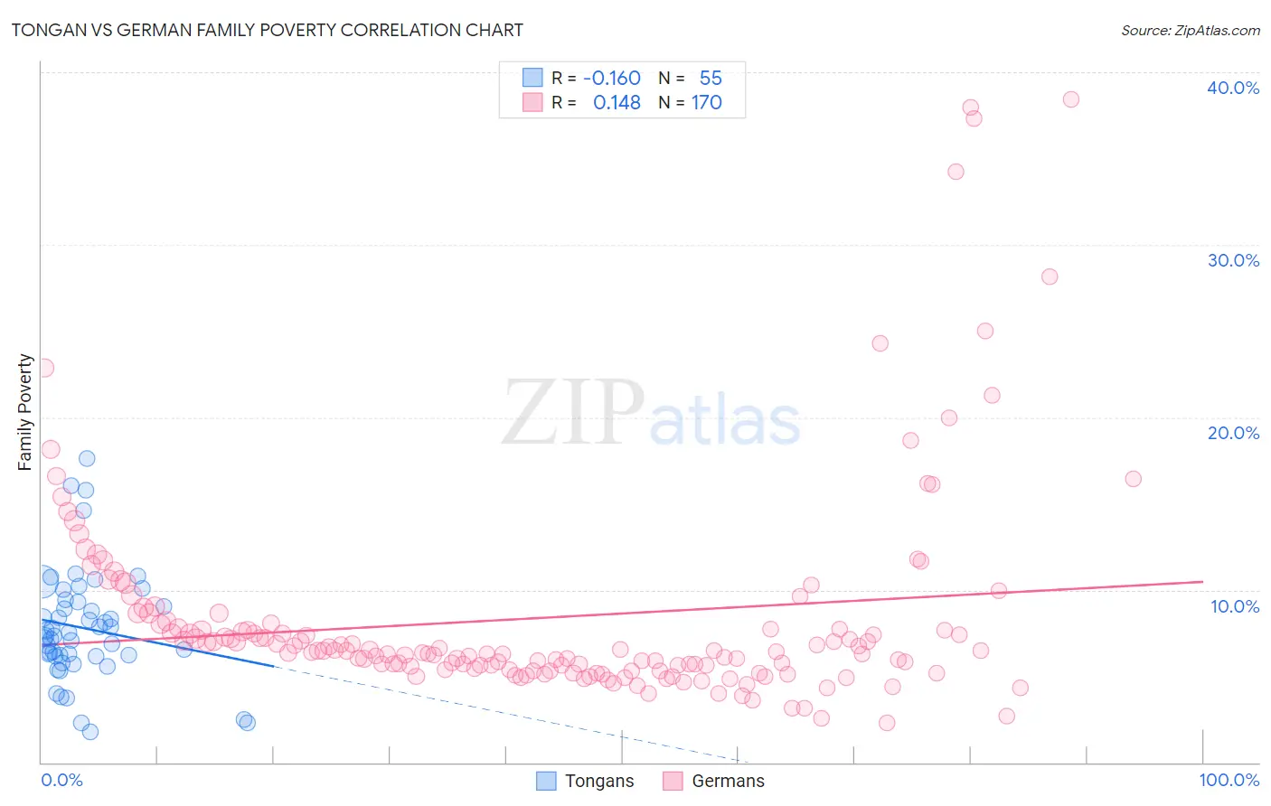 Tongan vs German Family Poverty