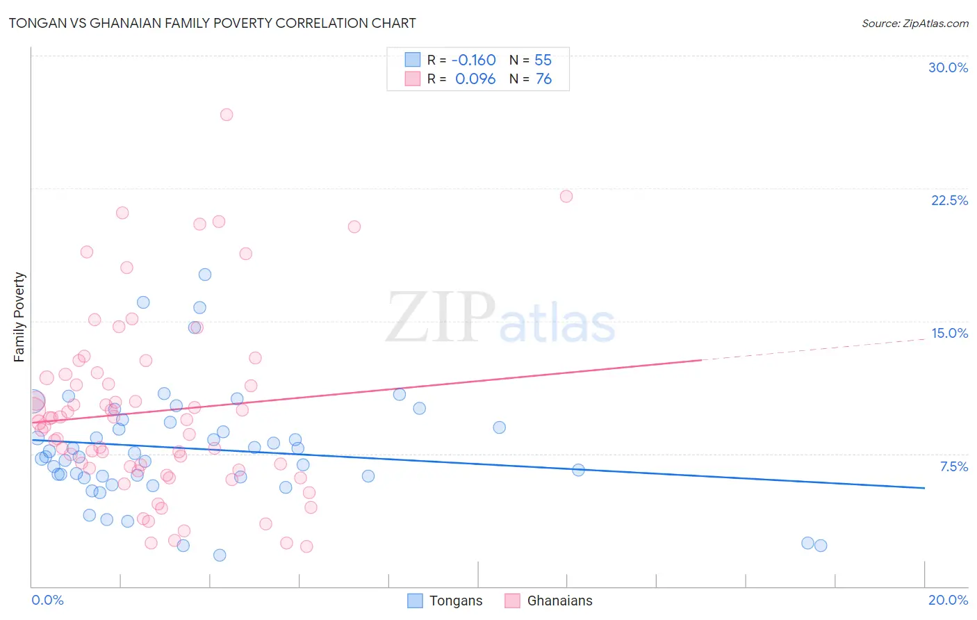 Tongan vs Ghanaian Family Poverty