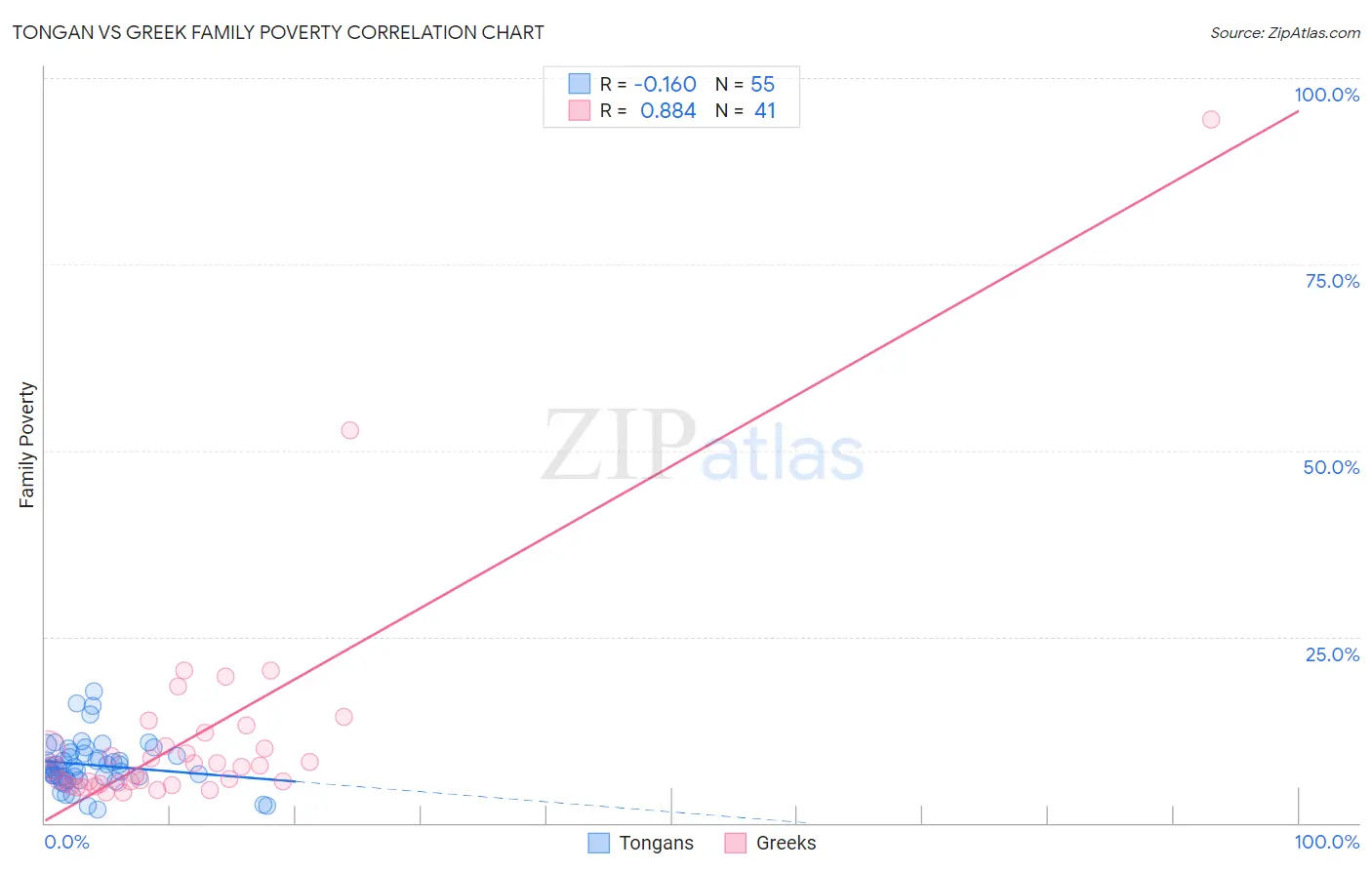 Tongan vs Greek Family Poverty