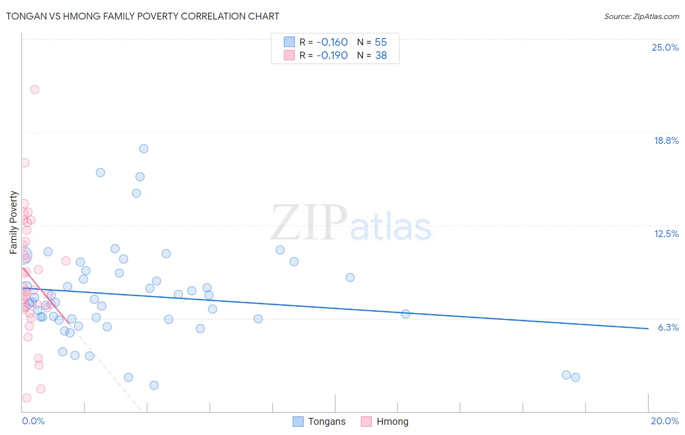 Tongan vs Hmong Family Poverty