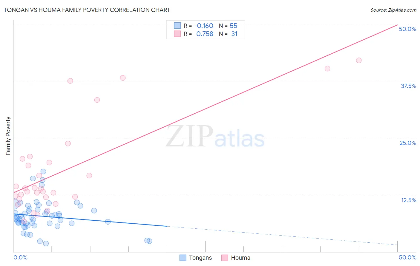 Tongan vs Houma Family Poverty