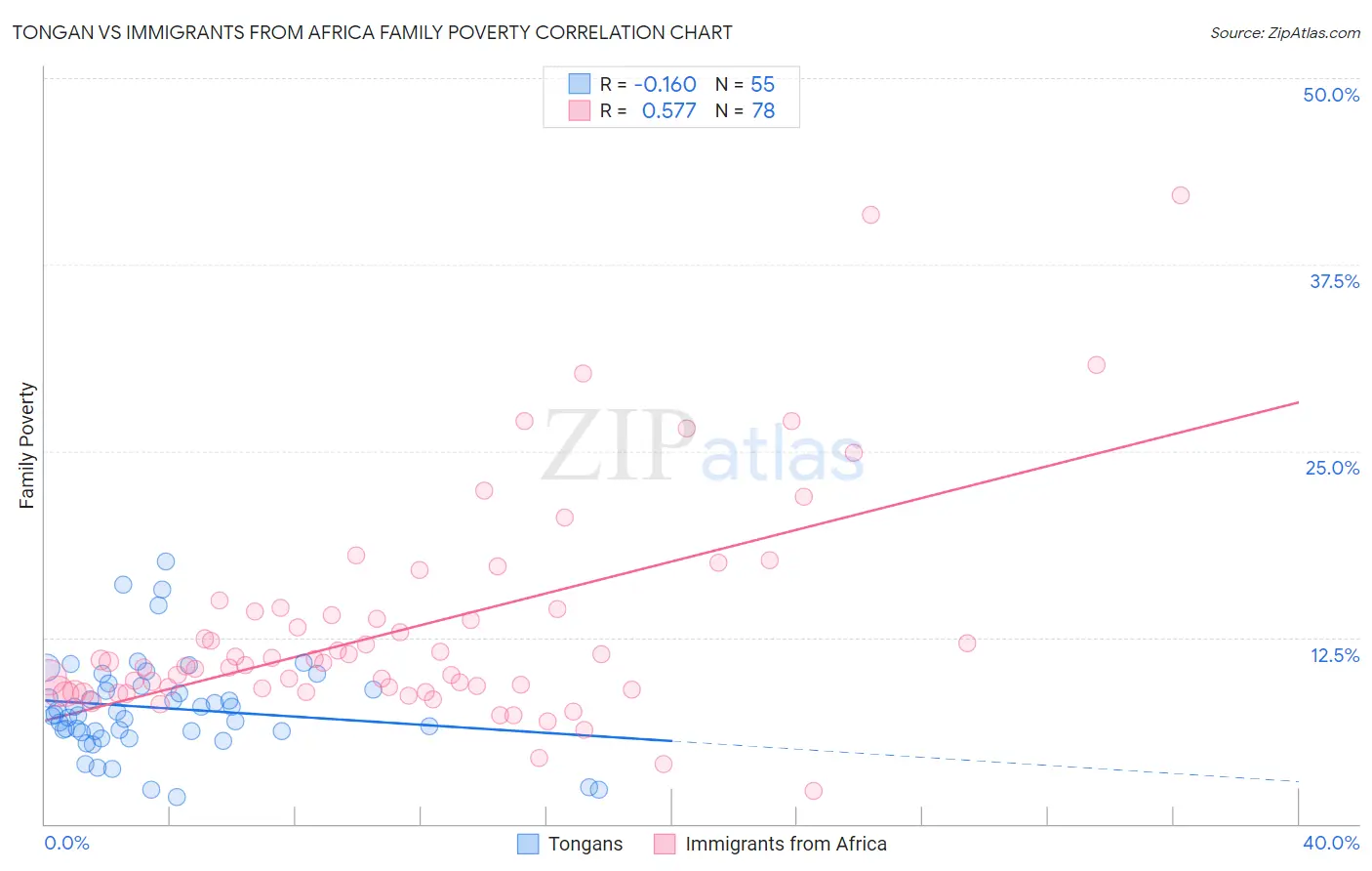 Tongan vs Immigrants from Africa Family Poverty