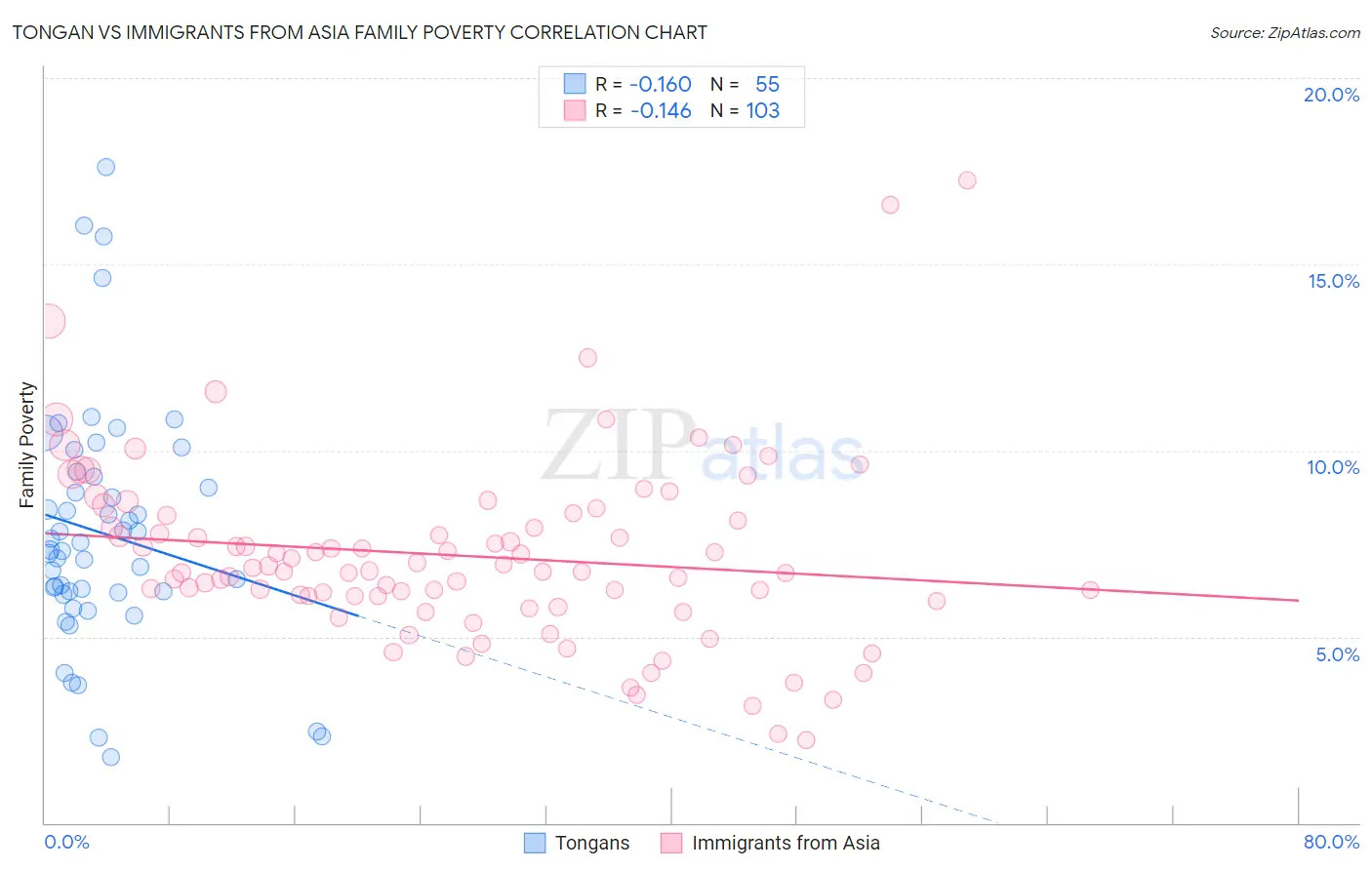 Tongan vs Immigrants from Asia Family Poverty