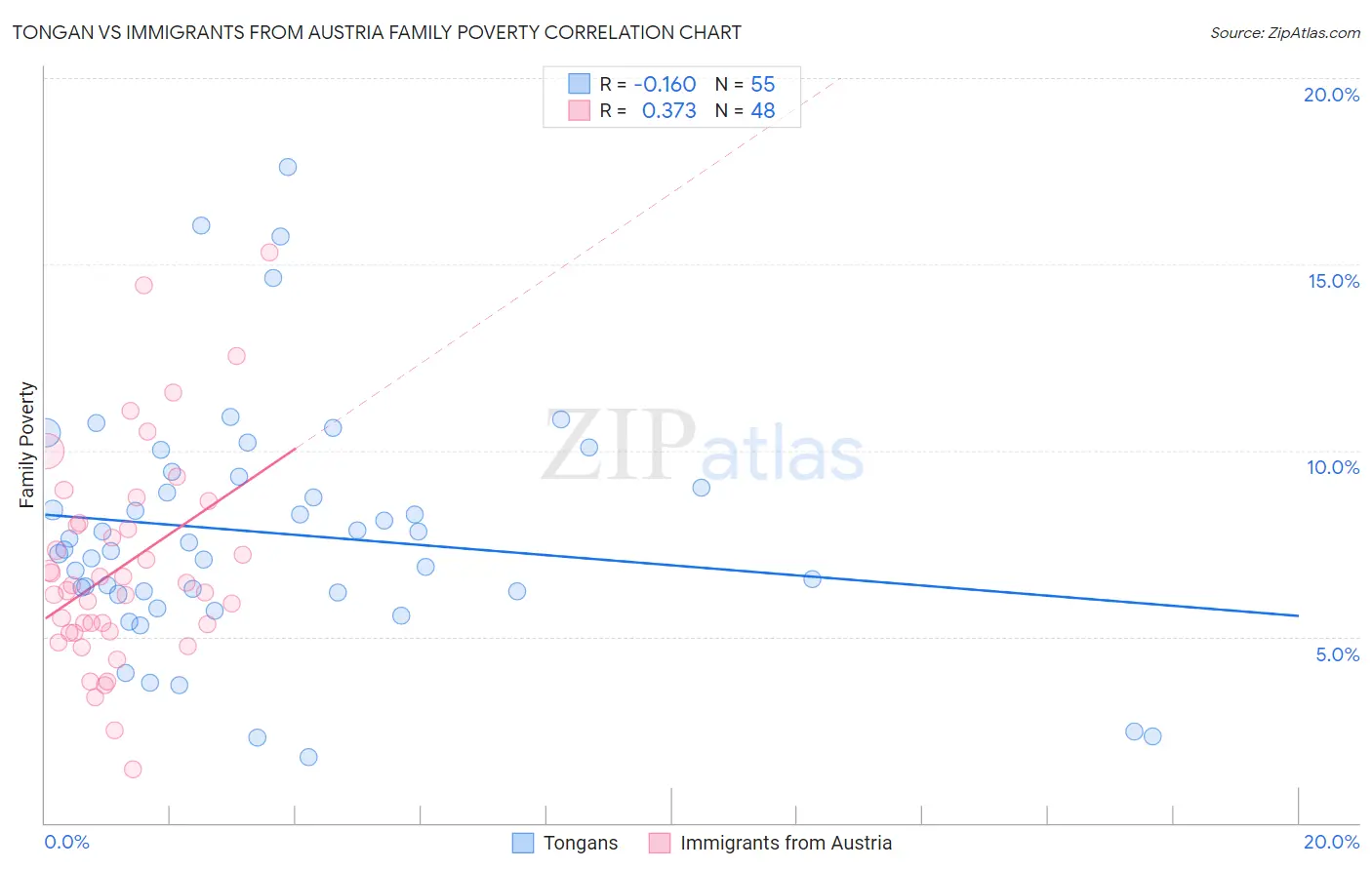 Tongan vs Immigrants from Austria Family Poverty