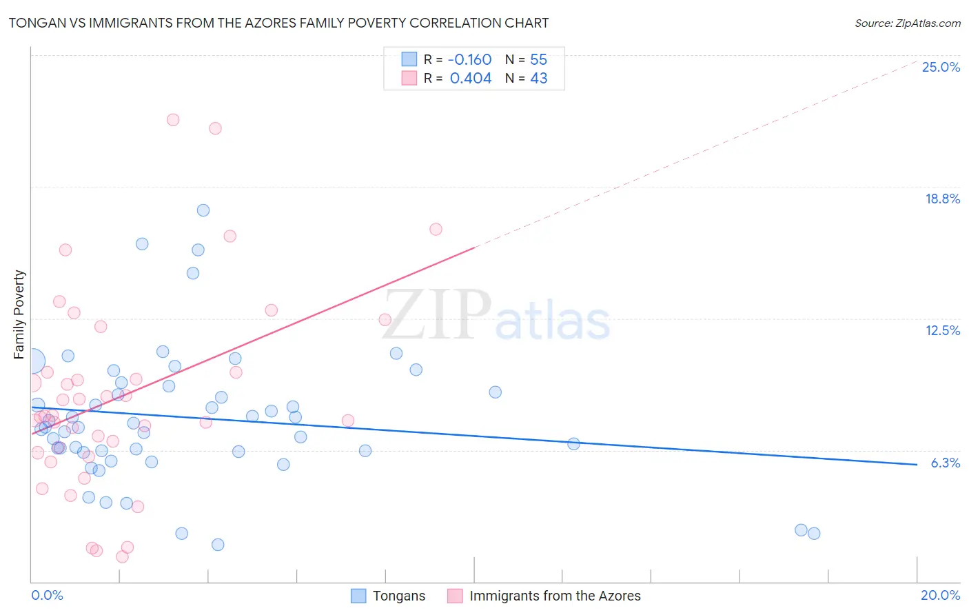 Tongan vs Immigrants from the Azores Family Poverty