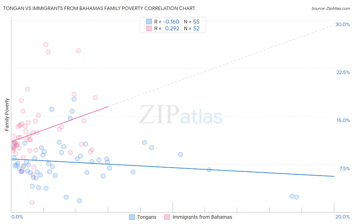 Tongan vs Immigrants from Bahamas Family Poverty