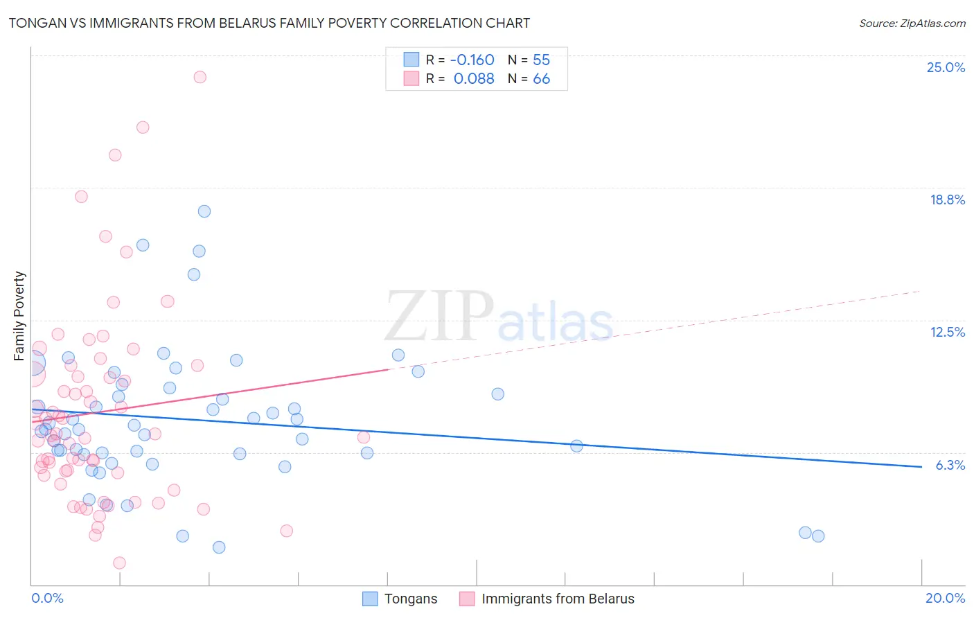 Tongan vs Immigrants from Belarus Family Poverty