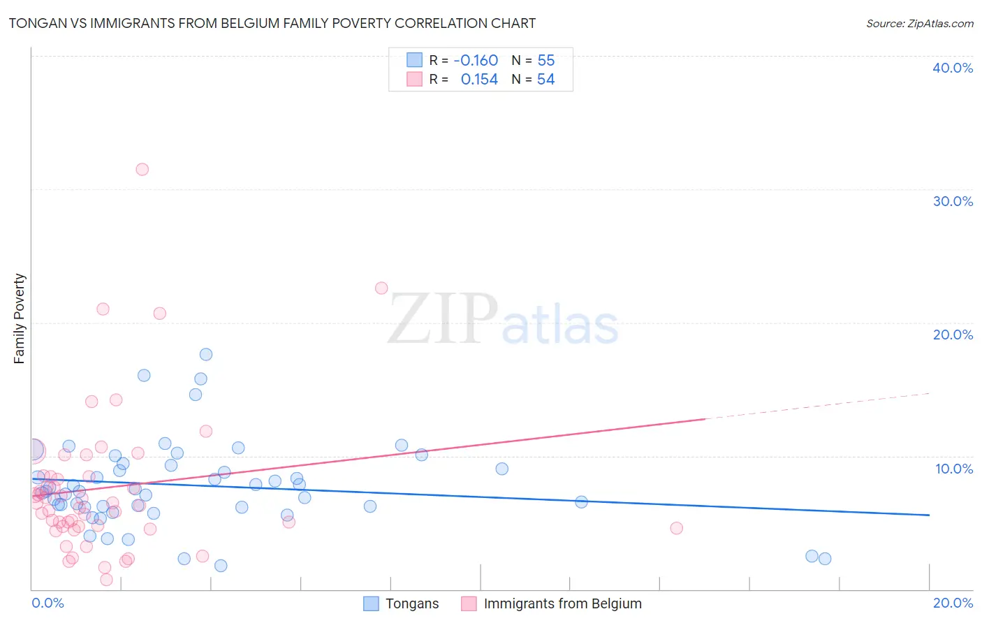 Tongan vs Immigrants from Belgium Family Poverty