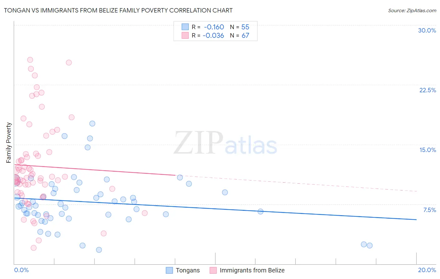 Tongan vs Immigrants from Belize Family Poverty