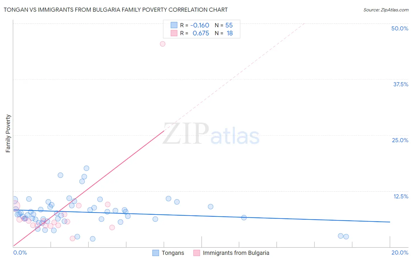 Tongan vs Immigrants from Bulgaria Family Poverty
