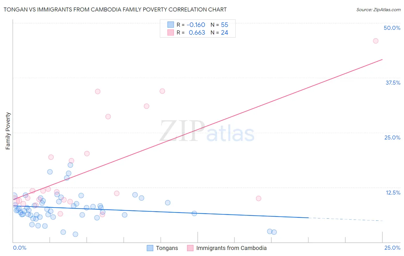 Tongan vs Immigrants from Cambodia Family Poverty