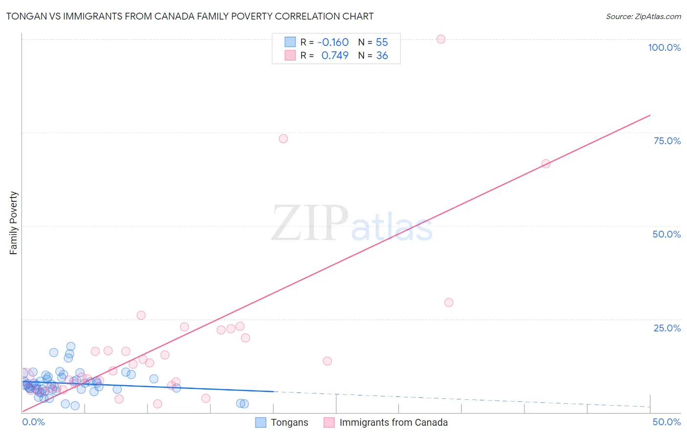 Tongan vs Immigrants from Canada Family Poverty