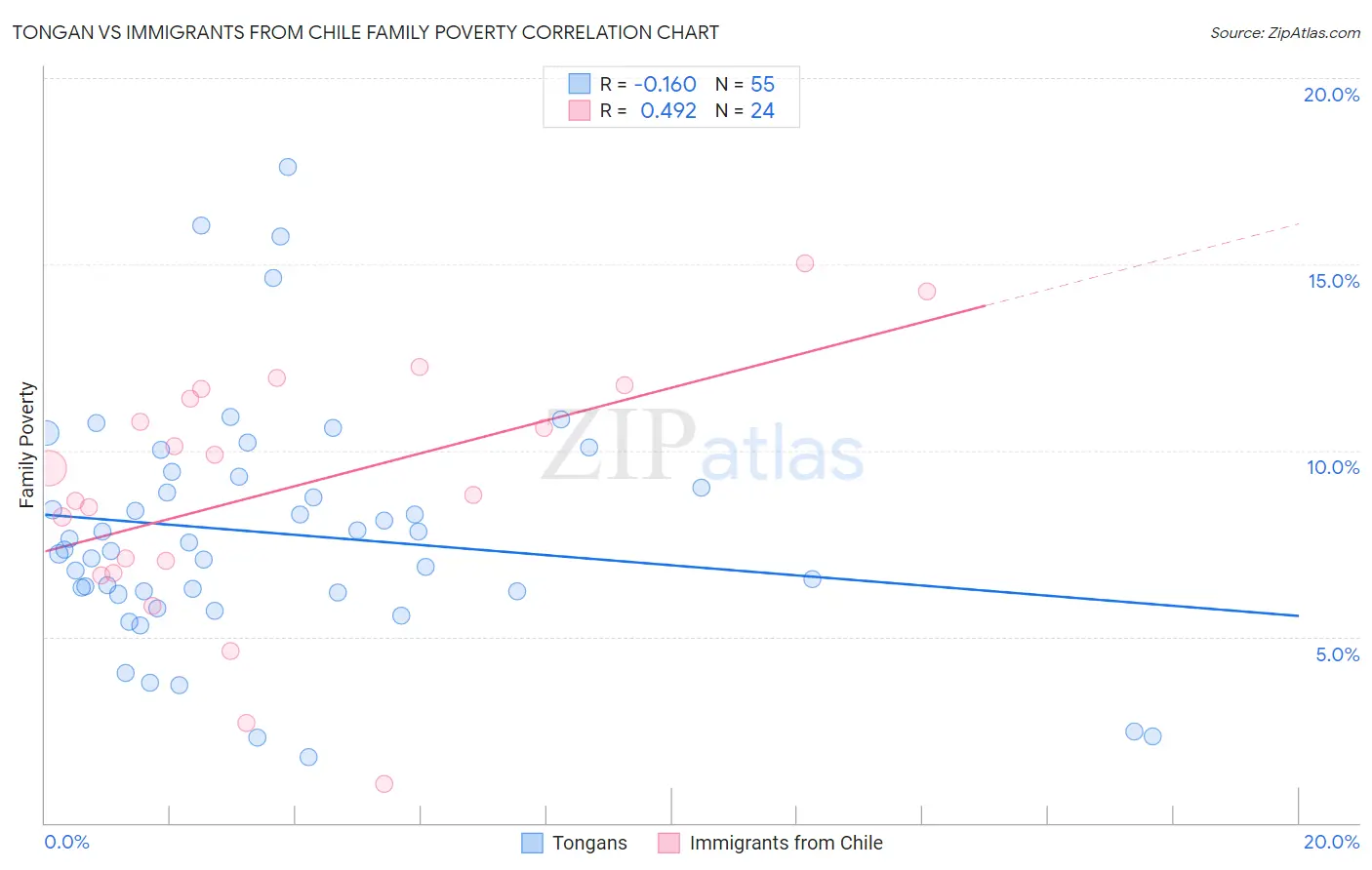 Tongan vs Immigrants from Chile Family Poverty