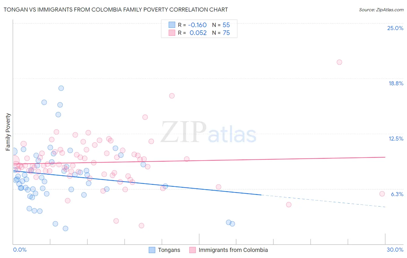 Tongan vs Immigrants from Colombia Family Poverty