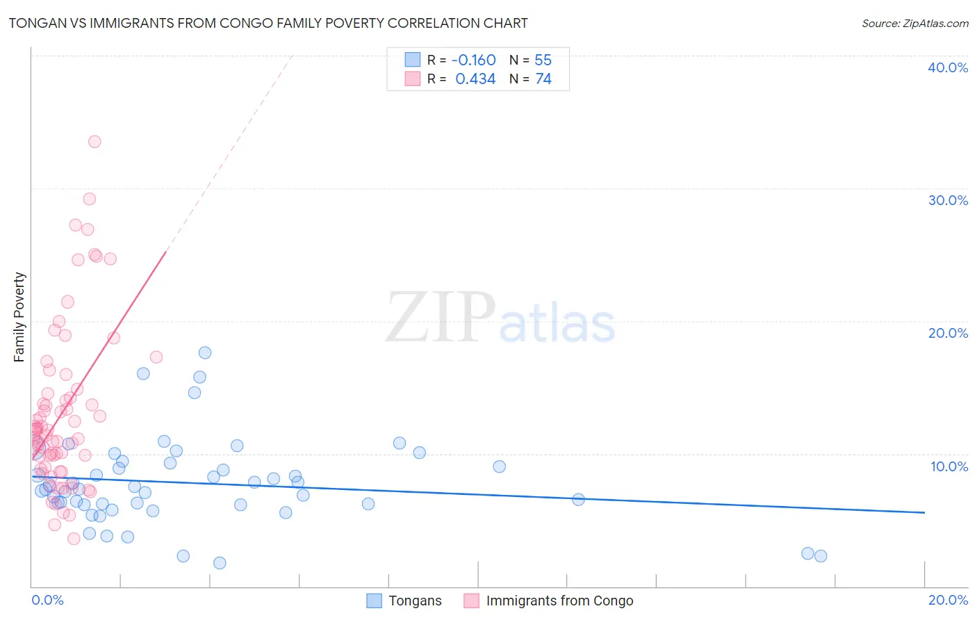 Tongan vs Immigrants from Congo Family Poverty