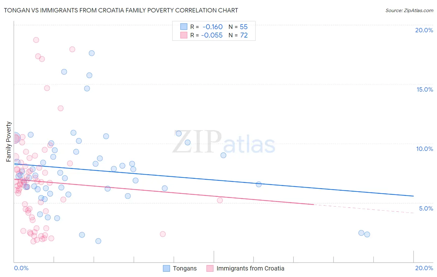 Tongan vs Immigrants from Croatia Family Poverty