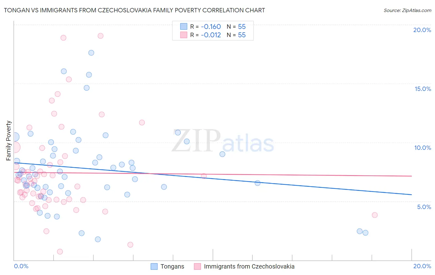 Tongan vs Immigrants from Czechoslovakia Family Poverty