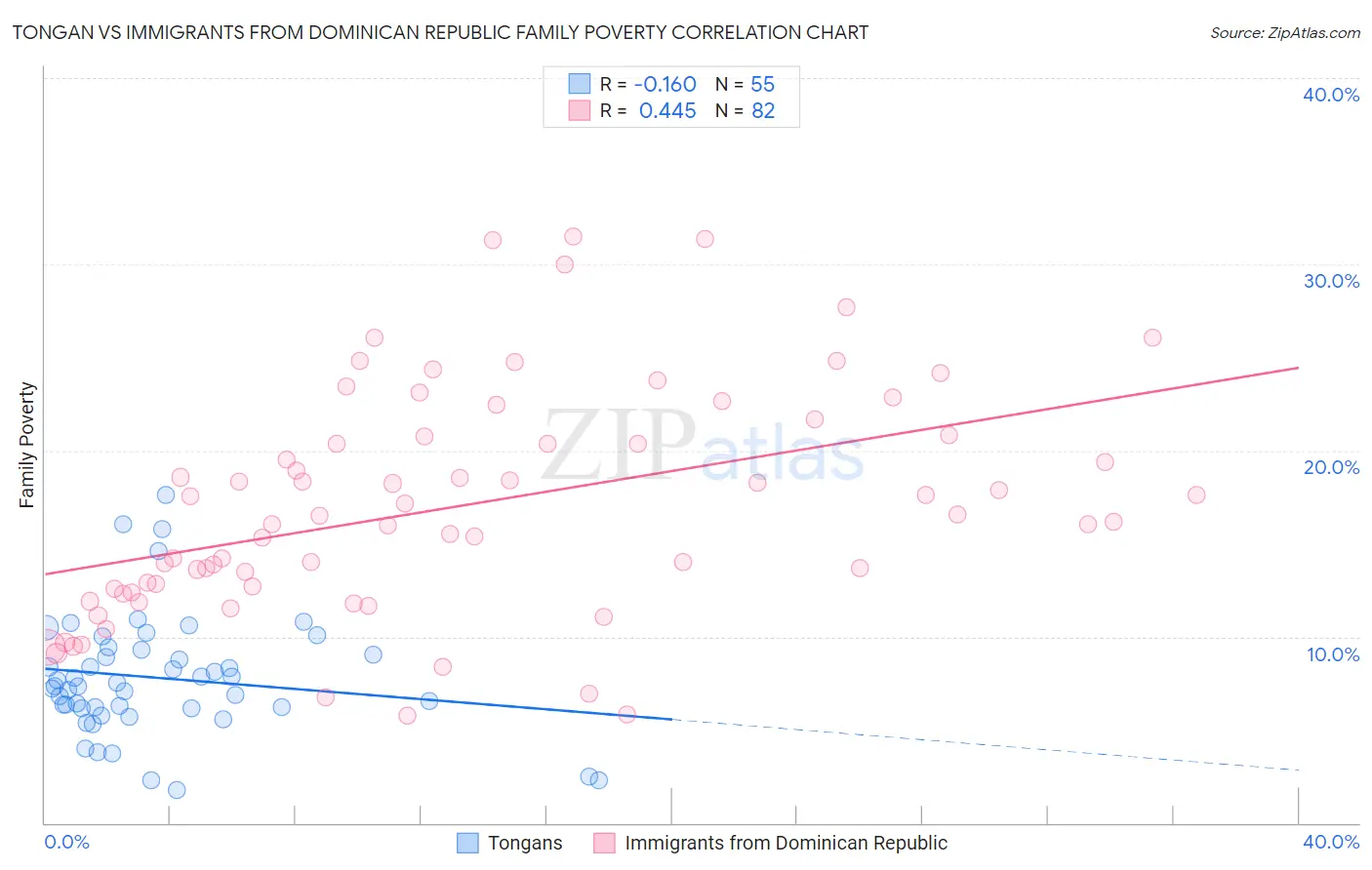 Tongan vs Immigrants from Dominican Republic Family Poverty