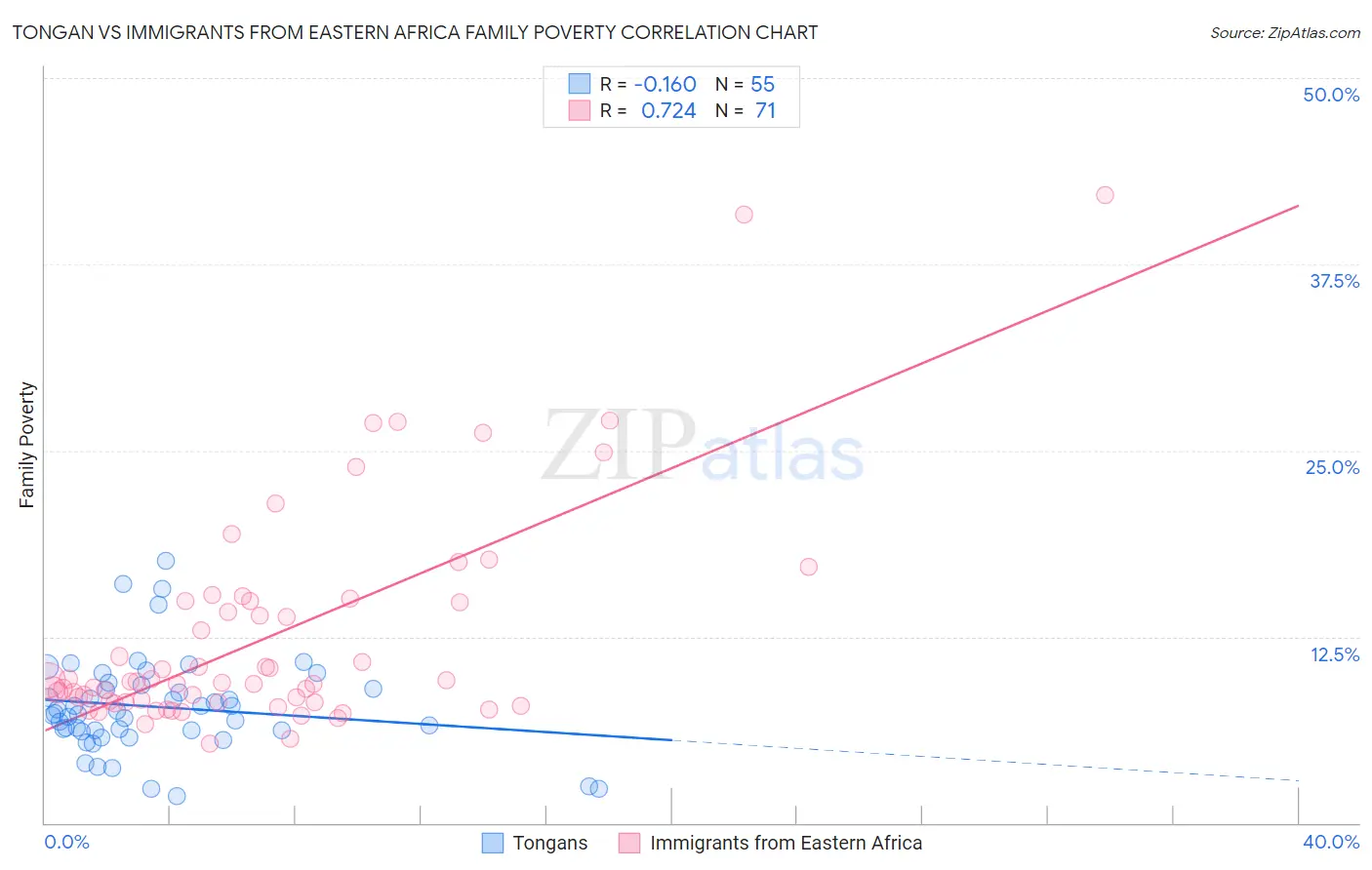 Tongan vs Immigrants from Eastern Africa Family Poverty