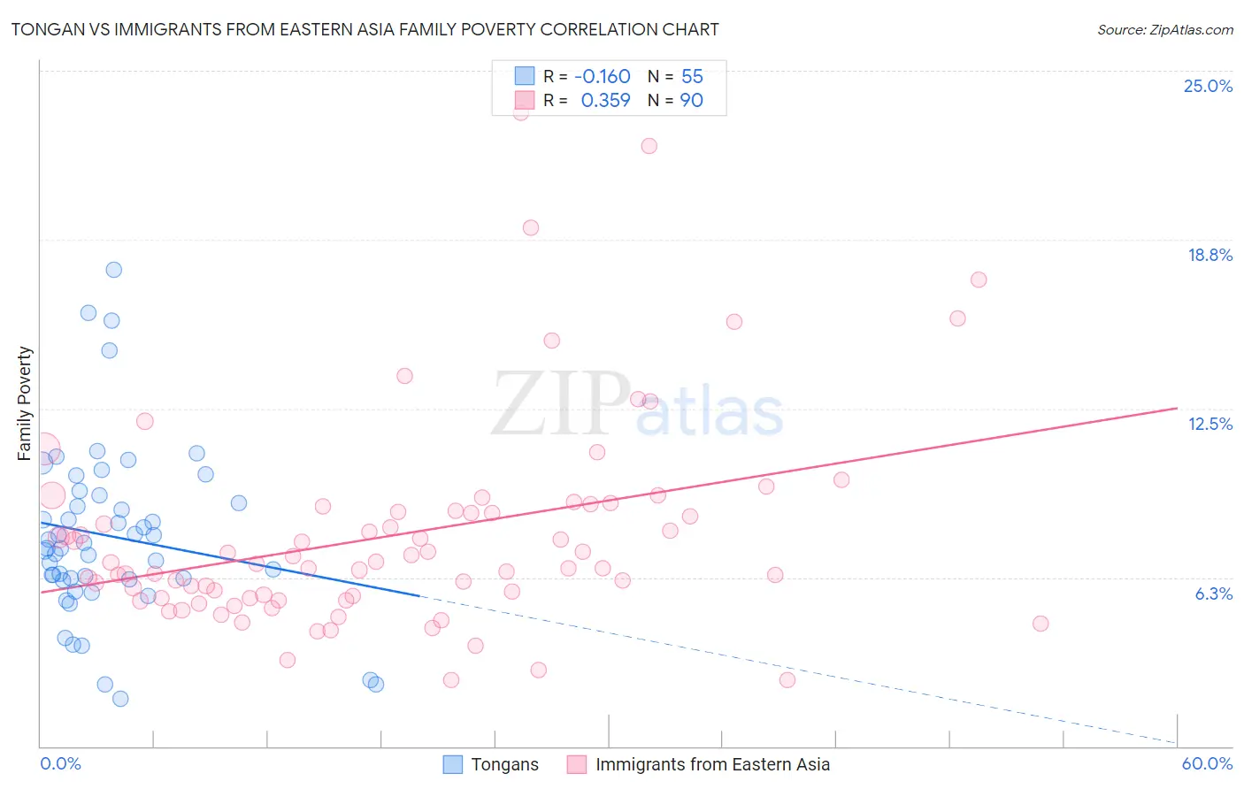 Tongan vs Immigrants from Eastern Asia Family Poverty