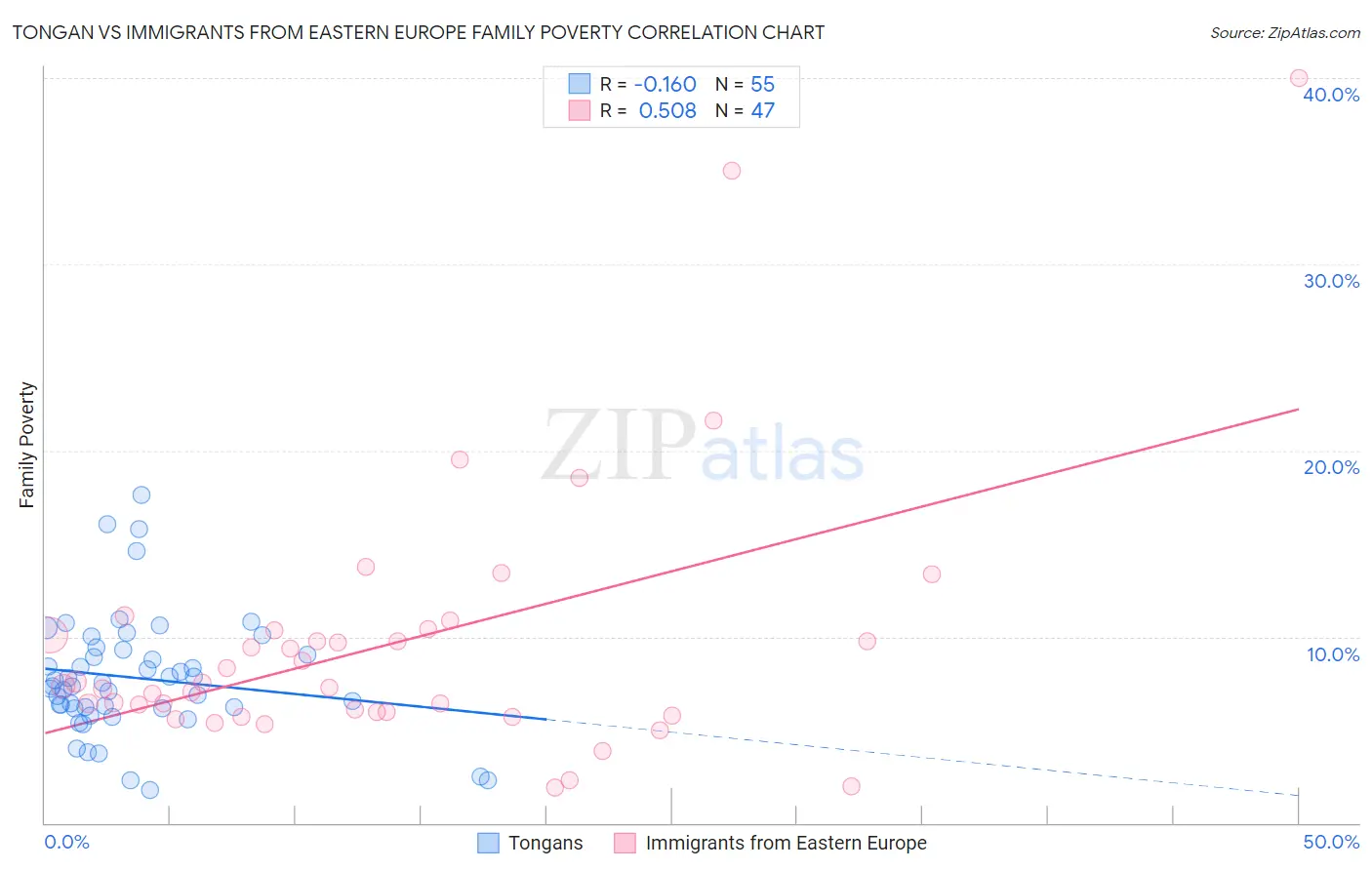 Tongan vs Immigrants from Eastern Europe Family Poverty