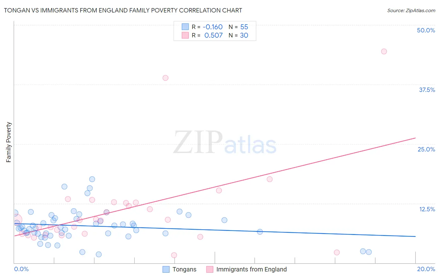 Tongan vs Immigrants from England Family Poverty