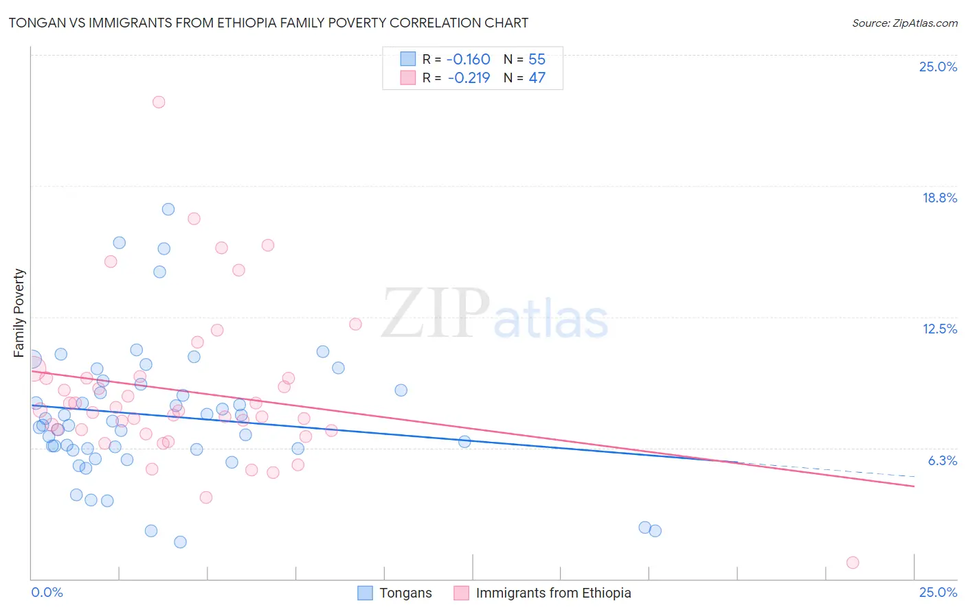 Tongan vs Immigrants from Ethiopia Family Poverty
