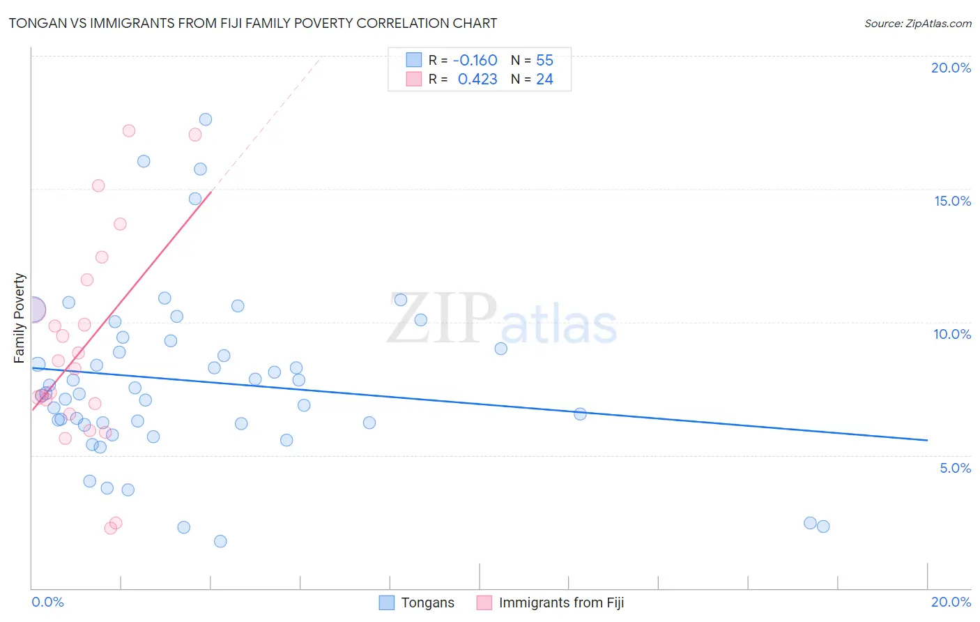 Tongan vs Immigrants from Fiji Family Poverty