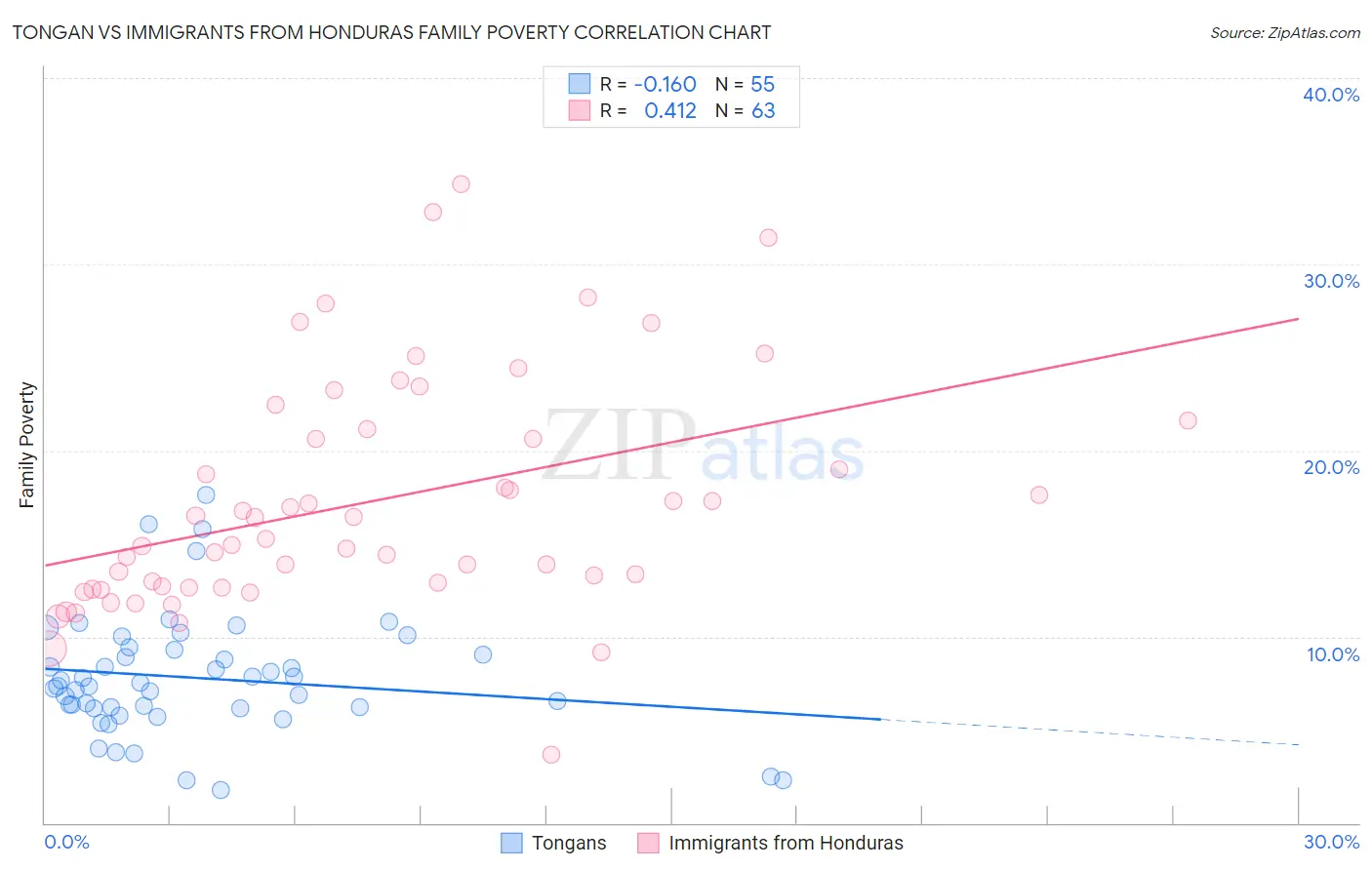 Tongan vs Immigrants from Honduras Family Poverty