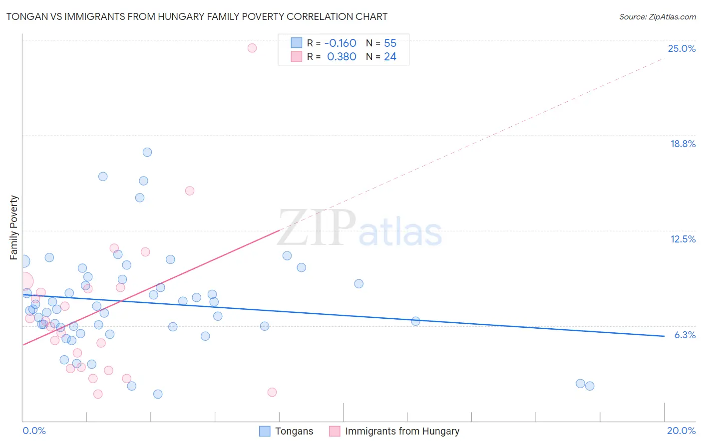 Tongan vs Immigrants from Hungary Family Poverty