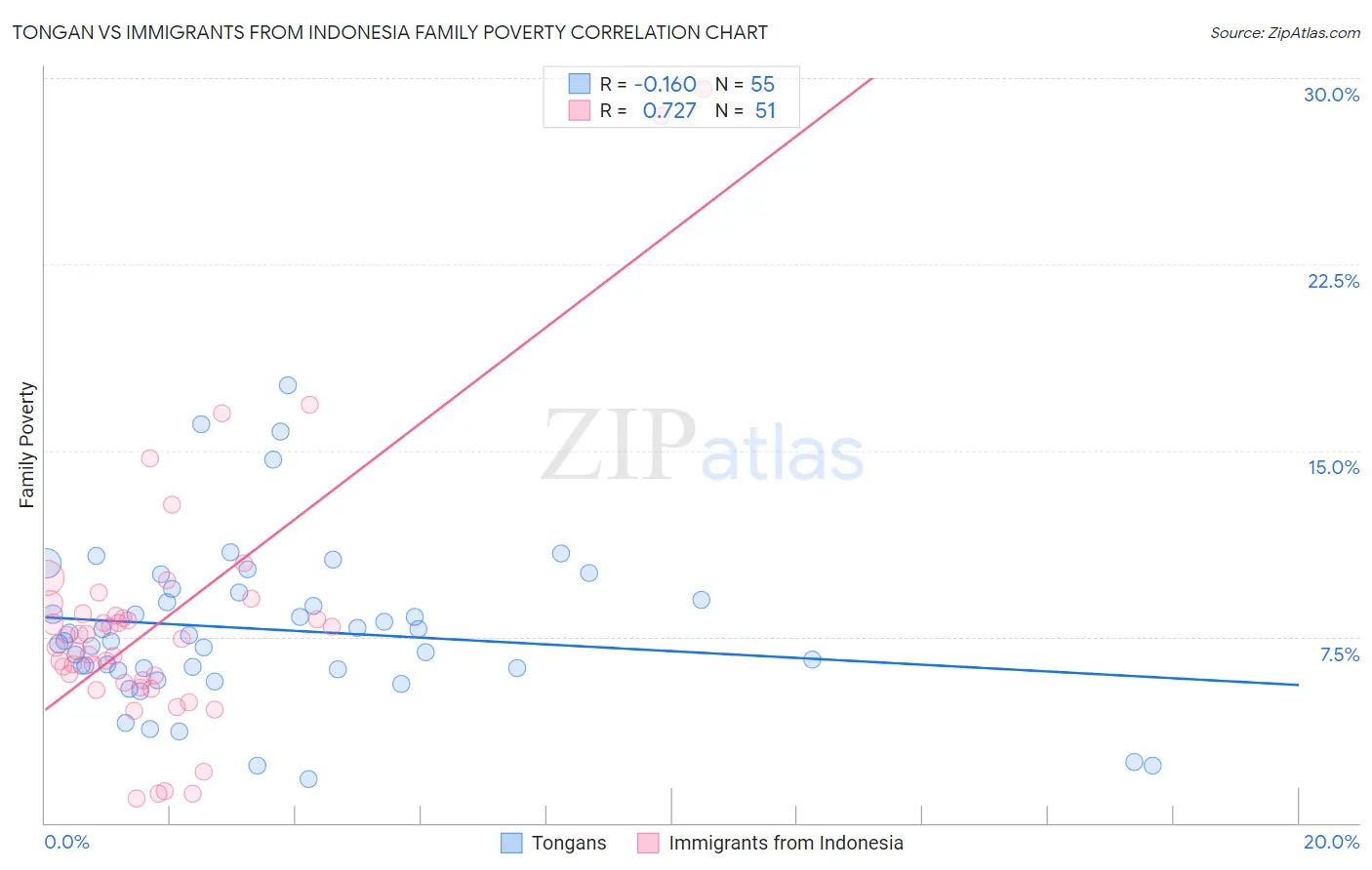 Tongan vs Immigrants from Indonesia Family Poverty
