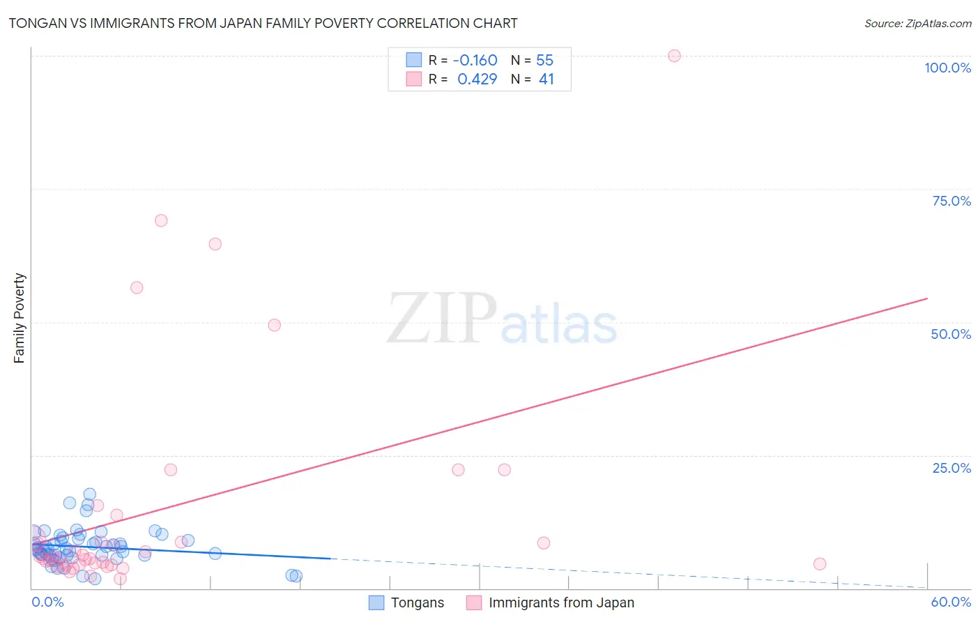 Tongan vs Immigrants from Japan Family Poverty