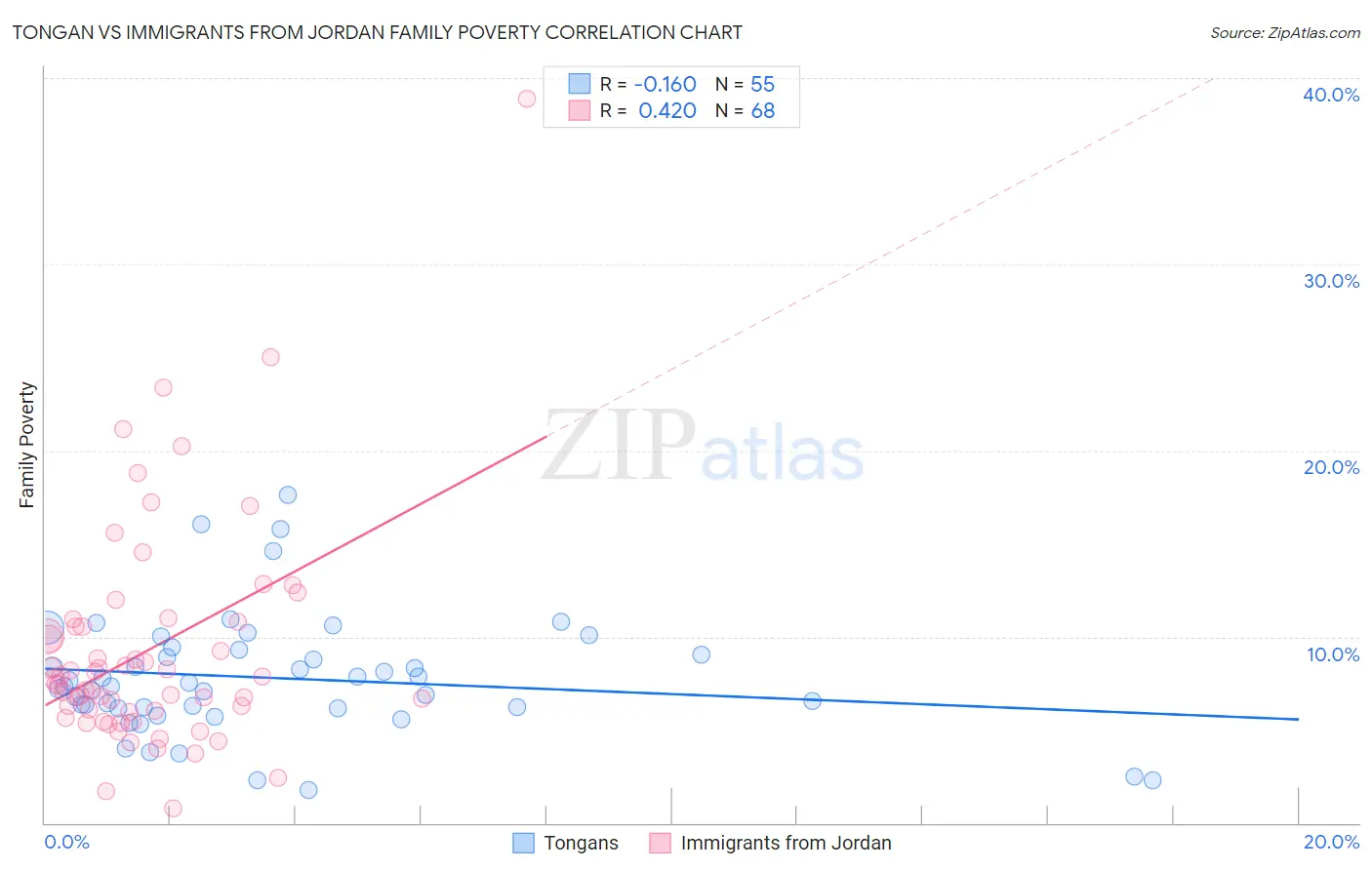 Tongan vs Immigrants from Jordan Family Poverty
