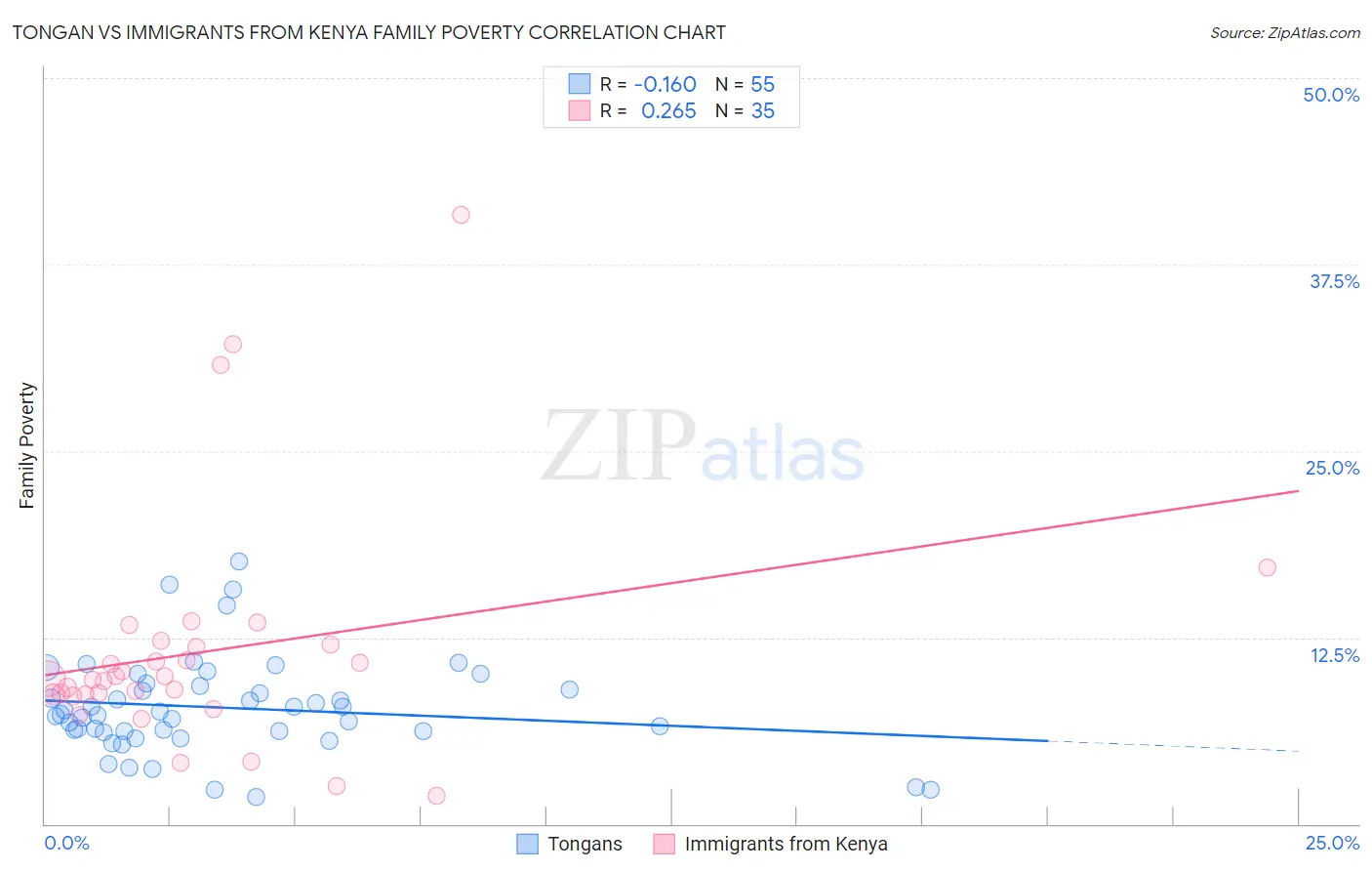 Tongan vs Immigrants from Kenya Family Poverty