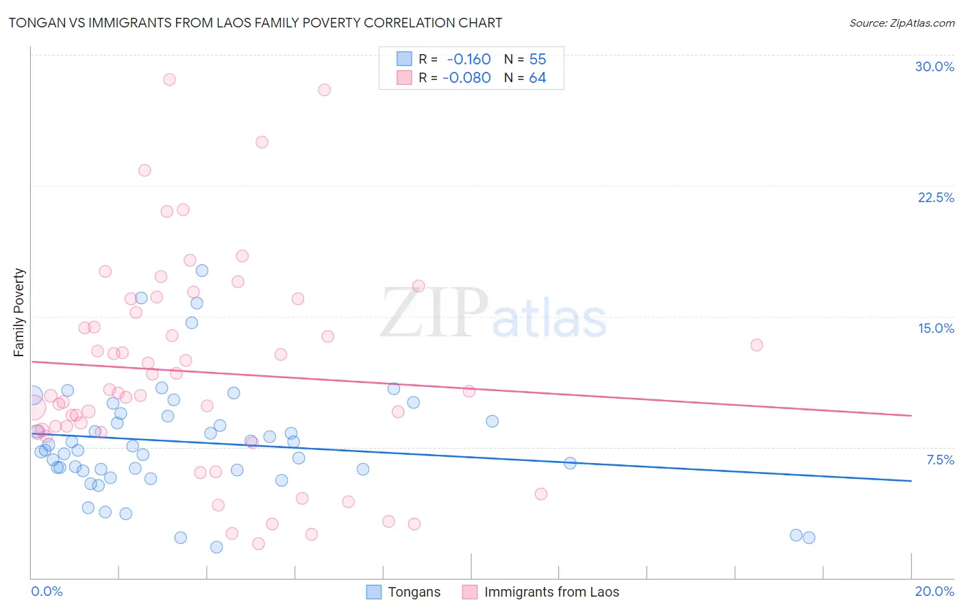Tongan vs Immigrants from Laos Family Poverty