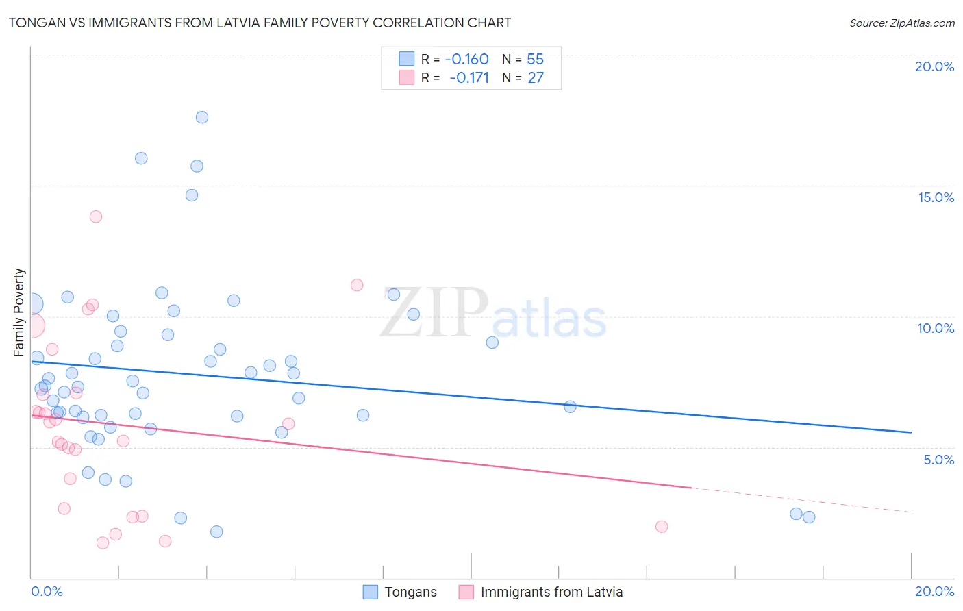Tongan vs Immigrants from Latvia Family Poverty