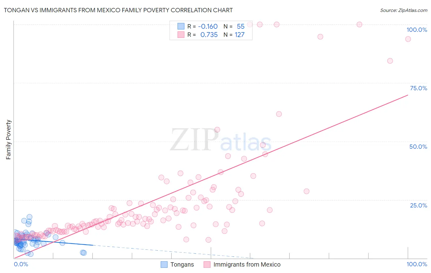 Tongan vs Immigrants from Mexico Family Poverty