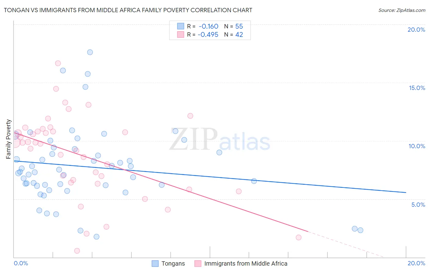 Tongan vs Immigrants from Middle Africa Family Poverty