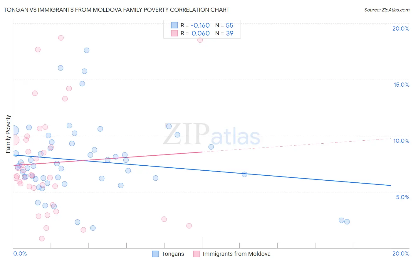 Tongan vs Immigrants from Moldova Family Poverty