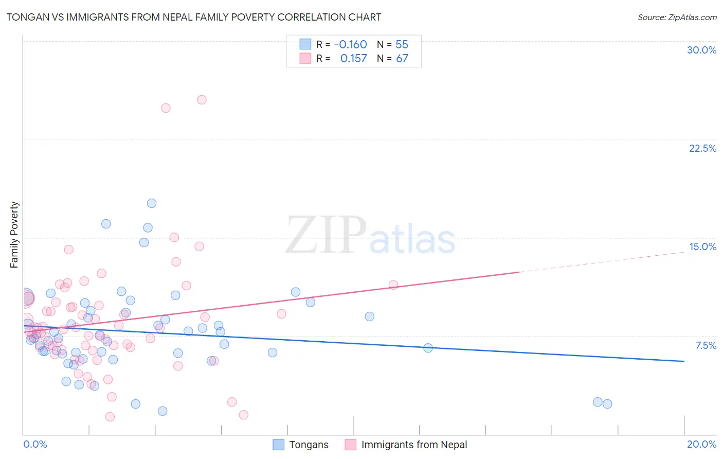 Tongan vs Immigrants from Nepal Family Poverty