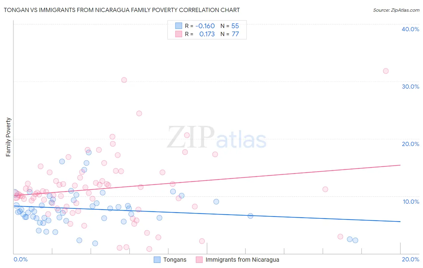 Tongan vs Immigrants from Nicaragua Family Poverty