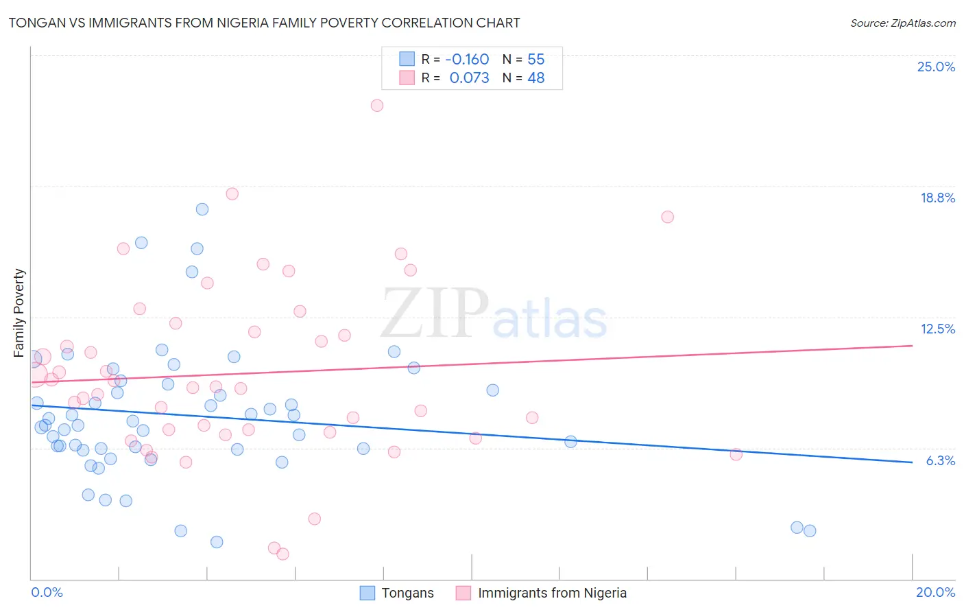 Tongan vs Immigrants from Nigeria Family Poverty