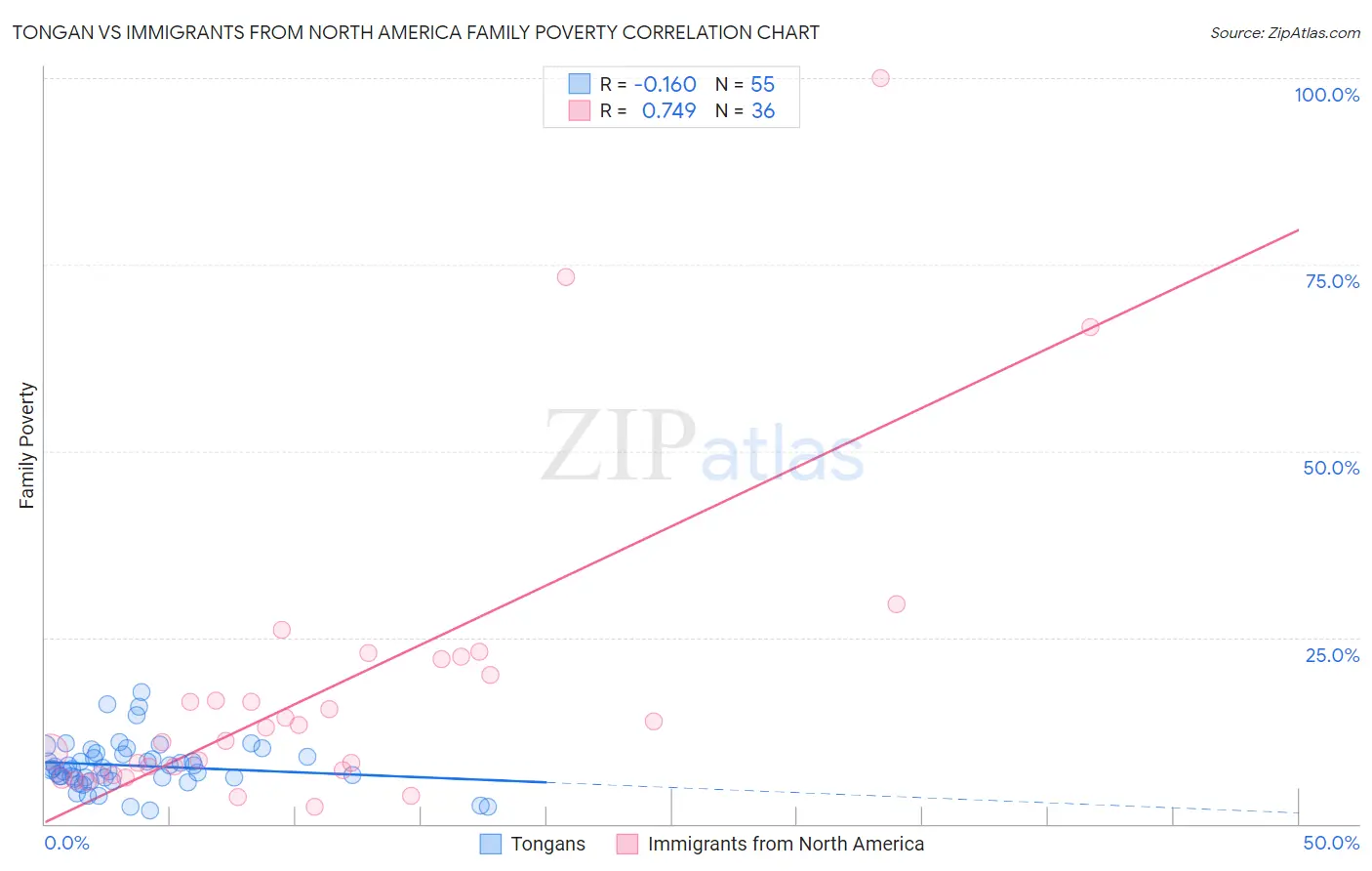 Tongan vs Immigrants from North America Family Poverty